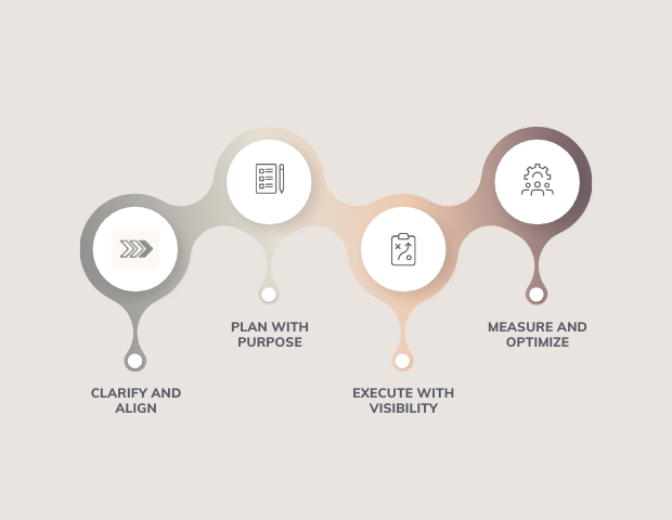 The Strategy-to-Execution Framework(1)